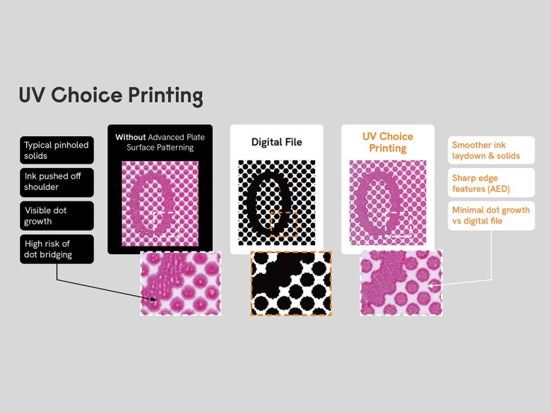 Miraclon has launched UV Choice Printing, enabled by advanced plate surface patterning technology and precisely tailored to increase printing performance for labels and other UV flexo-printed narrow web applications